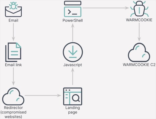 Attack Chain Overview
[Image Source: Elastic]

In the final setup phase, Warmcookie establishes communication with its command and control (C2) server and begins fingerprinting the victim's machine.