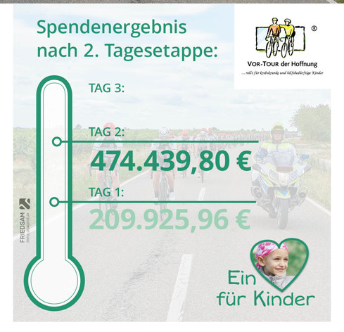 Spenden-Zwischenstand an Tag 2: 474.439,80 € 