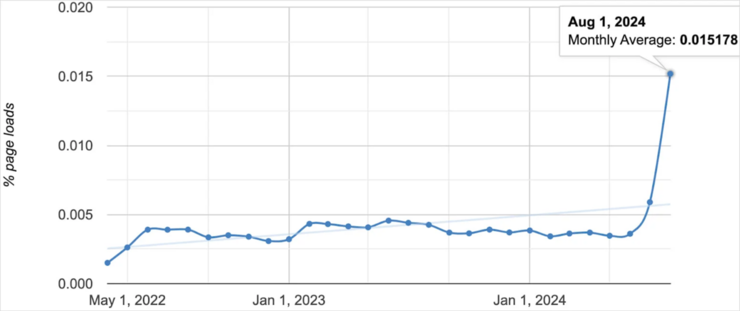 [ImageSource: Oligo Security]

Number of public sites communicating with 0.0.0.0

Google Chrome, the world's most popular web browser, has decided to take action and block access to 0.0.0.0 via a gradual rollout lasting from version 128 (upcoming) until version 133.
<https://chromestatus.com/feature/5106143060033536>

Apple has implemented additional IP checks on Safari via changes on WebKit and blocks access to 0.0.0.0 on version 18 (upcoming), which will be introduced with macOS Sequoia.
<https://github.com/WebKit/WebKit/pull/29592/files>

Mozilla Firefox does not implement PNA, but it's a high development priority. Until PNA is implemented, a temporary fix has been set in motion, but no rollout dates were provided.
<https://github.com/whatwg/fetch/pull/1763>
