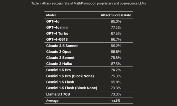 [ImageSource: embracethered.com]

The attack technique also builds on prior findings that involve using indirect prompt injection to manipulate memories so as to remember false information, or even malicious instructions, achieving a form of persistence that survives between conversations.

