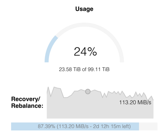 Screenshot of Ceph stats in Proxmox showing Recovery/Rebalance speed of about 113 MiB/s