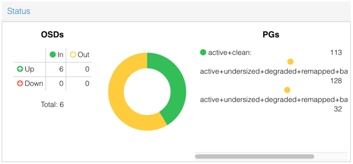 Screenshot of Ceph Status in Proxmox showing the PGs being remapped.