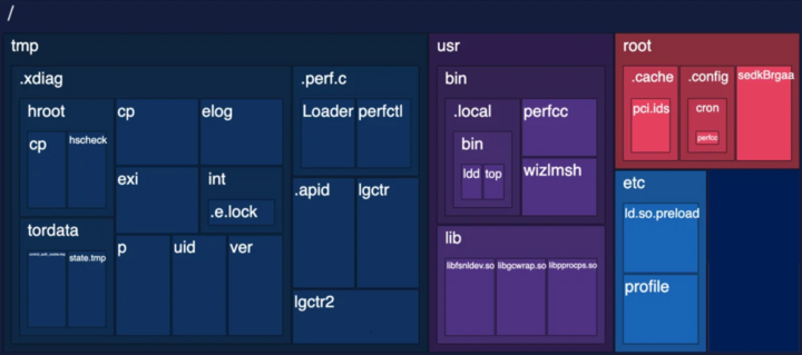 [ImageSource: Aqua Nautilus]

Locations where the malware drops files.

Once initial access is established, the packed and obfuscated payload, named 