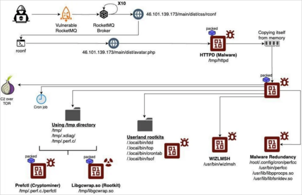 [ImageSource: Aqua Nautilus]

Overview of perfctl attack flow.

When launched, perfctl opens a Unix socket for internal communications and establishes an encrypted channel with the threat actor's servers over TOR, making it impossible to decipher the exchange.

It then drops a rootkit named 'libgcwrap.so' which hooks into various system functions to modify authentication mechanisms and intercept network traffic as needed to facilitate evasion.

Additional userland rootkits are also deployed, replacing the ldd, top, crontab and lsof utilities with trojanized versions, again, preventing direct detection of the malware's activities.

Finally, an XMRIG miner is dropped onto the system and executed to mine Monero using the server's CPU resources.