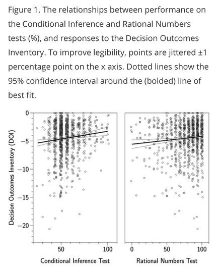 Figure 1. The relationships between performance on the Conditional Inference and Rational Numbers tests (%), and responses to the Decision Outcomes Inventory. To improve legibility, points are jittered ±1 percentage point on the x axis. Dotted lines show the 95% confidence interval around the (bolded) line of best fit.
